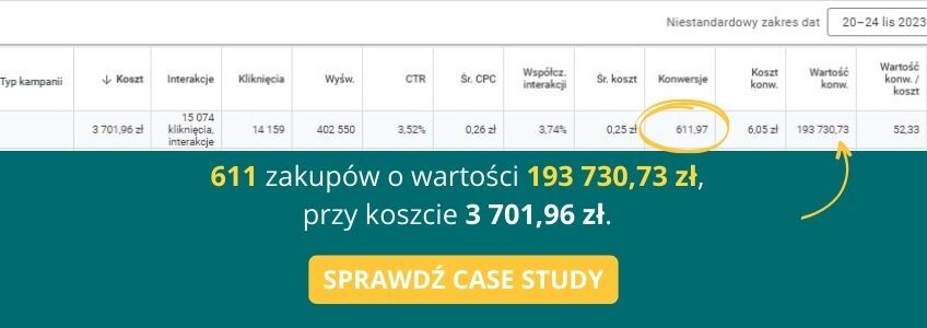 Zrzut z panelu Google Ads - koszt 3 701,96 zł, 14 159 kliknięć, 402 550 wyświetleń, CTR 3,52%, śr. CPC 0,26 zł, 611,97 konwersji, koszt konwersji 6,05 zł, wartość konwersji 193 730,73 zł, ROAS 52,33x