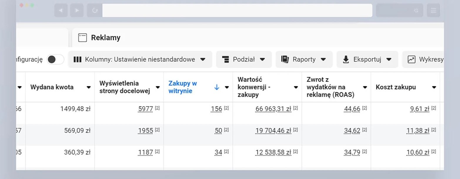 Zrzut z Menedżera Reklam - kolumna ROAS z wartościami 44,66x, 34,62x i 34,79x